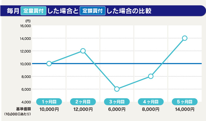 【図版】毎月定量買付した場合と定額買付した場合の比較