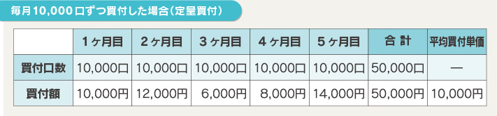 【図版】毎月10,000口ずつ買付した場合(定量買付)