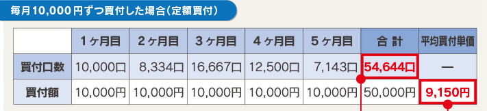 【図版】毎月10,000円ずつ買付した場合(定額買付)