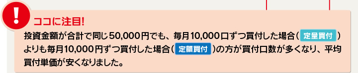 投資金額が合計で同じ50,000円でも、毎月10,000口ずつ買付した場合(定量買付)よりも毎月10,000円ずつ買付した場合(定額買付)の方が買付口数が多くなり、平均買付単価が安くなりました。