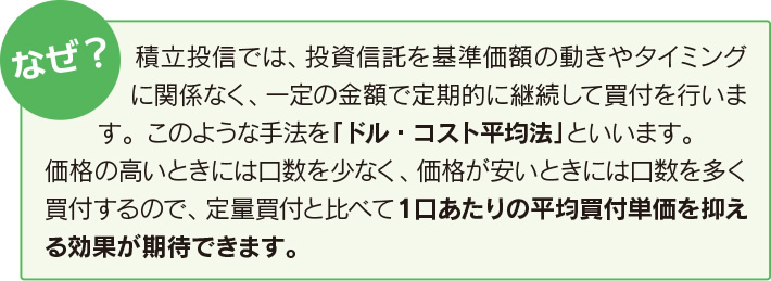 積立投信では、投資信託を基準価額の動きやタイミングに関係なく、一定の金額で定期的に継続して買付を行います。このような手法を「ドル・コスト平均法」といいます。価格の高いときには口数を少なく、価格が安いときには口数を多く買付するので、定量買付と比べて1口あたりの平均買付単価を抑える効果が期待できます。