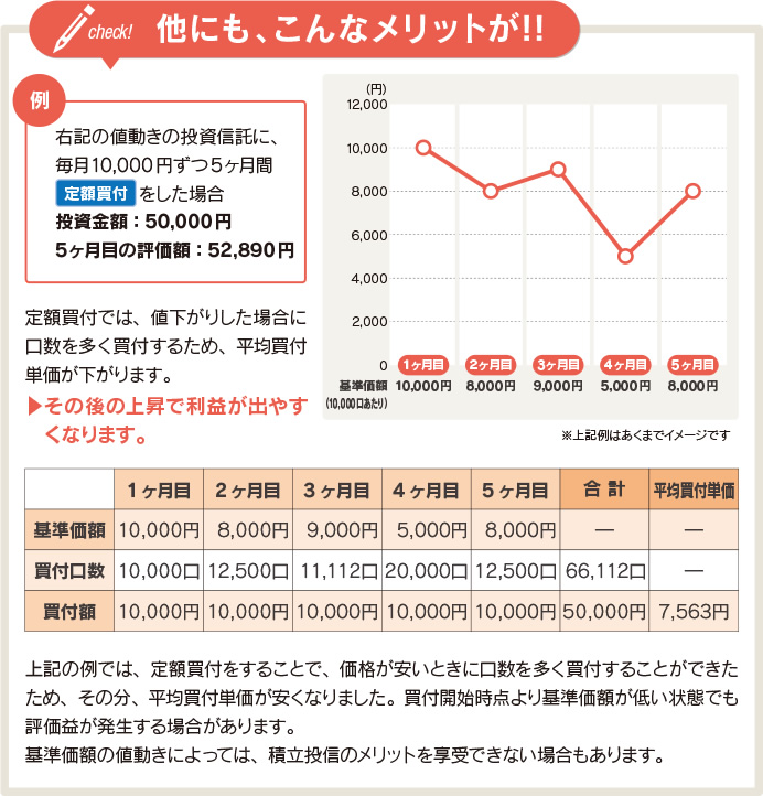 他にも、こんなメリットが!! 定額買付では、値下がりした場合に口数を多く買付するため、平均買付単価が下がります。その後の上昇で利益が出やすくなります。
