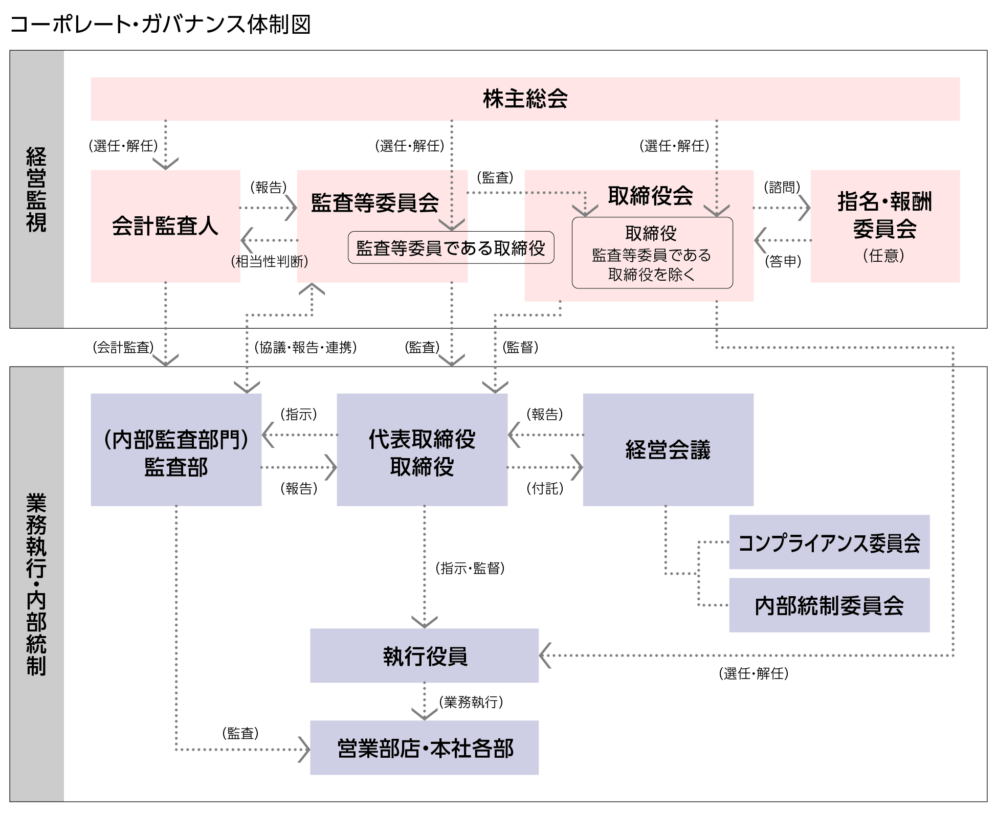 コーポレート・ガバナンス体制図