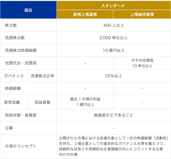 スタンダード市場