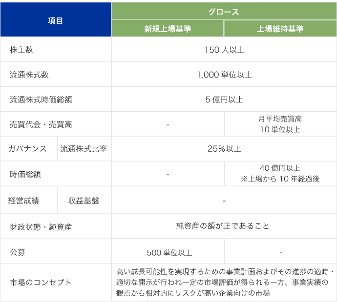 グロース市場