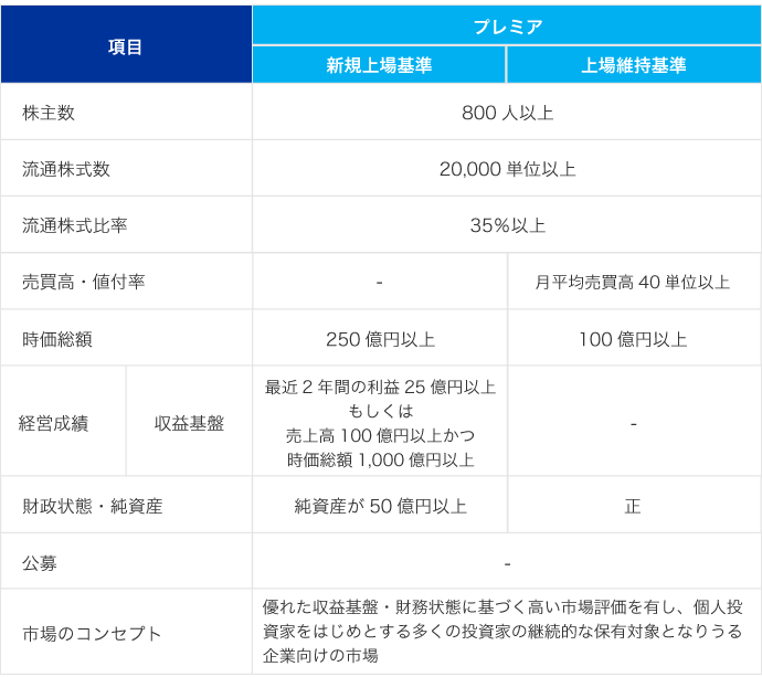 プレミア市場