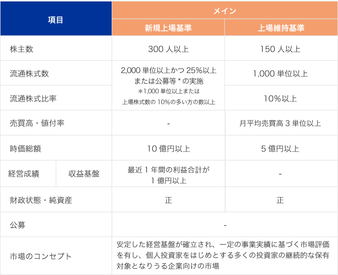 メイン市場