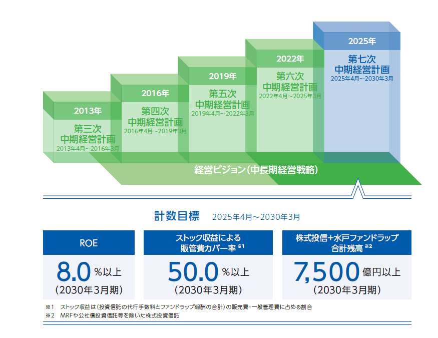 第七次中期経営計画