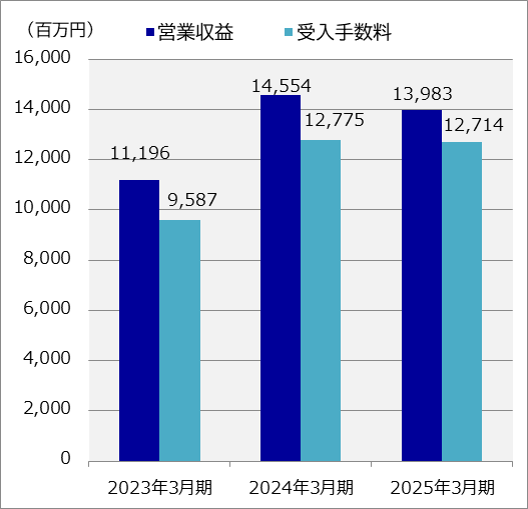 営業収益・受入手数料の推移