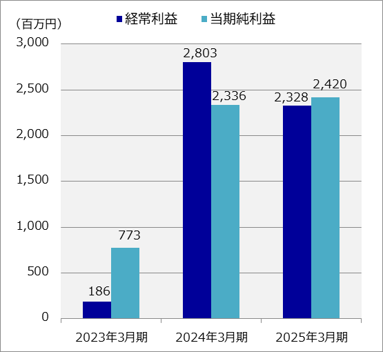 経常利益・当期純利益の推移