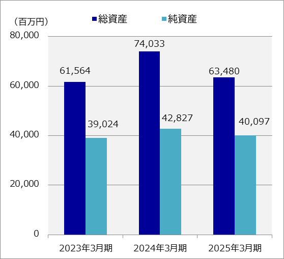 総資産・純資産の推移