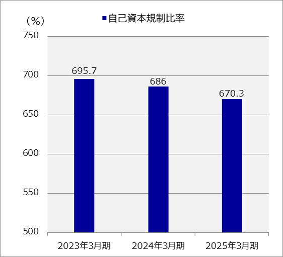 自己資本規制比率の推移