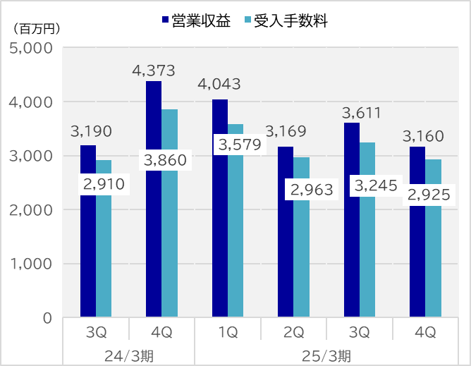 営業収益・受入手数料の推移