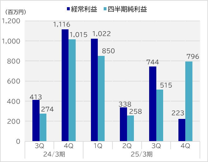 経常利益・四半期純利益の推移