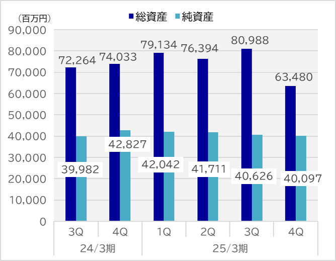 総資産・純資産の推移