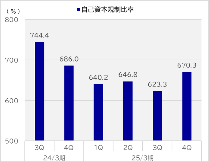 自己資本規制比率の推移