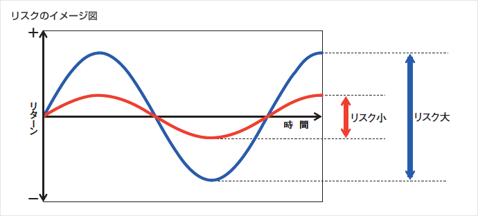 リスクのイメージ図