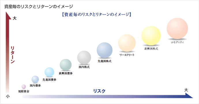 資産毎のリスクとリターンのイメージ