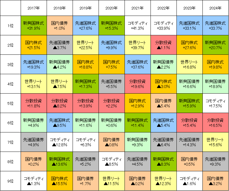資産（アセットクラス）別リターン表