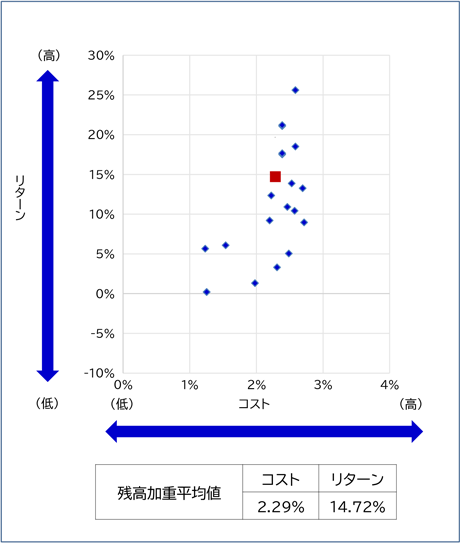 2022年3月末コスト・リターン