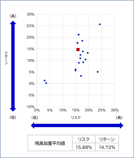 2022年3月末リスク・リターン