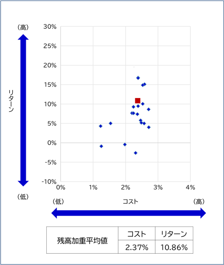 2023年3月末コスト・リターン