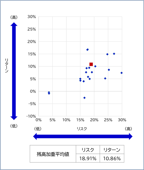 2023年3月末リスク・リターン