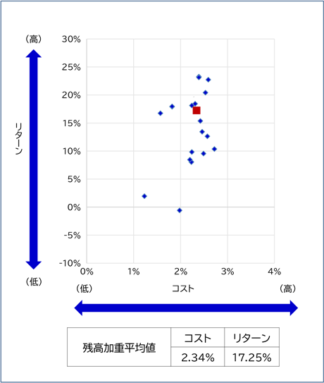 2024年3月末コスト・リターン