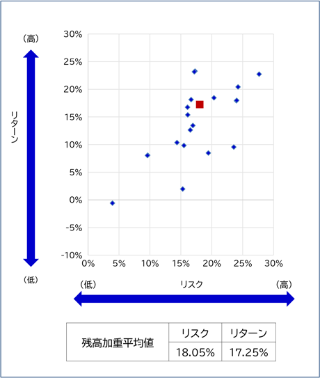 2024年3月末リスク・リターン
