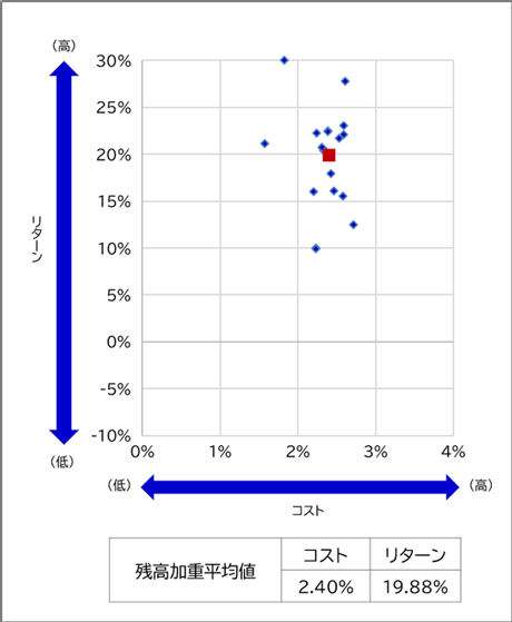 2022年3月末コスト・リターン