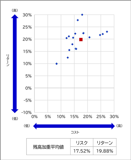 2022年3月末リスク・リターン