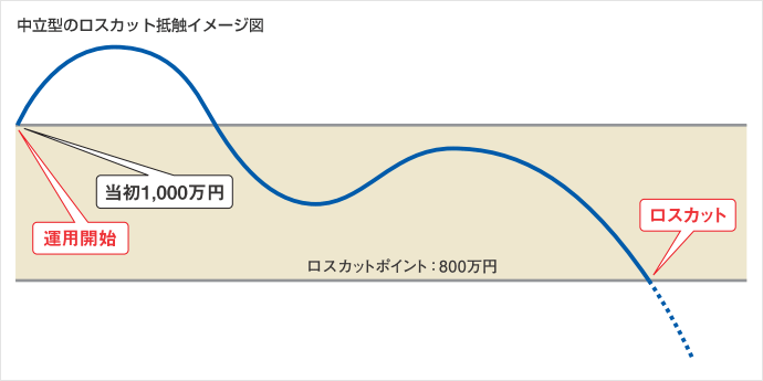 中立型のロスカット抵触イメージ図