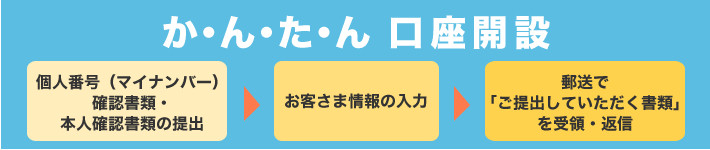 かんたん口座開設