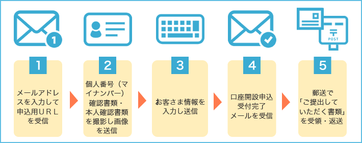 口座開設の流れ