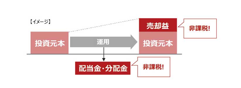 配当金と売却益が非課税