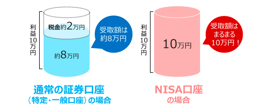 【例】資産運用で10万円の売却益が出た場合