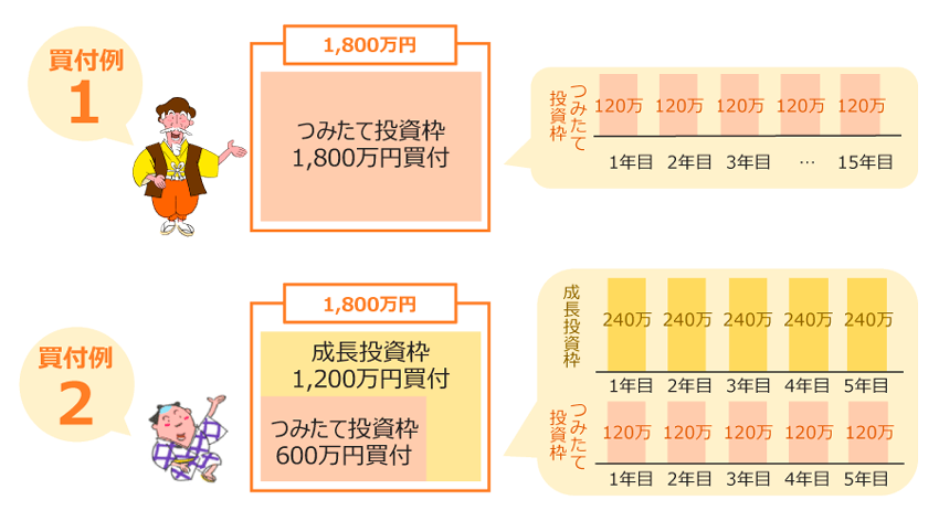 NISA口座では、非課税保有限度額である1,800万円まで上場株式・投資信託等の買付が可能