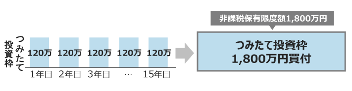 【例1】つみたて投資枠を最大限活用