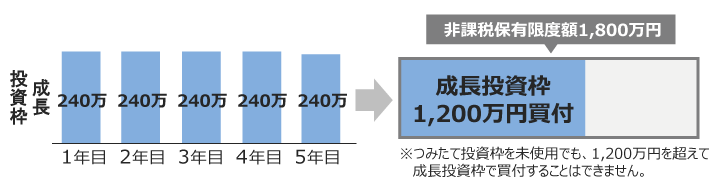 【例2】成長投資枠を最大限活用