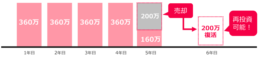 5年間、年間投資枠をすべて使用して投資した後、保有商品200万円を5年目に売却した場合