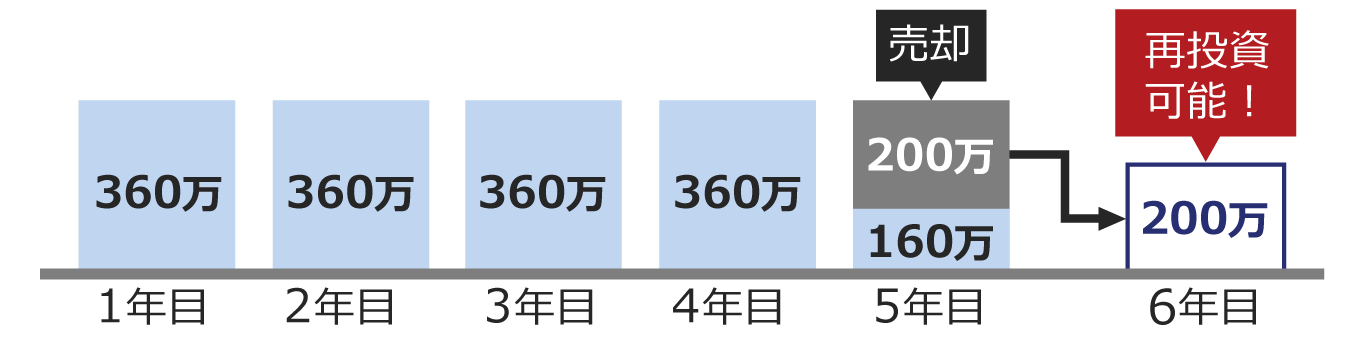 【例】年間投資枠をすべて使用した後、買付額200万円の保有商品を売却した場合