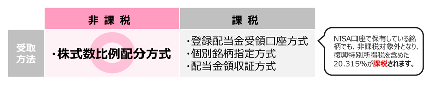 NISA口座では、非課税保有限度額である1,800万円まで上場株式・投資信託等の買付が可能