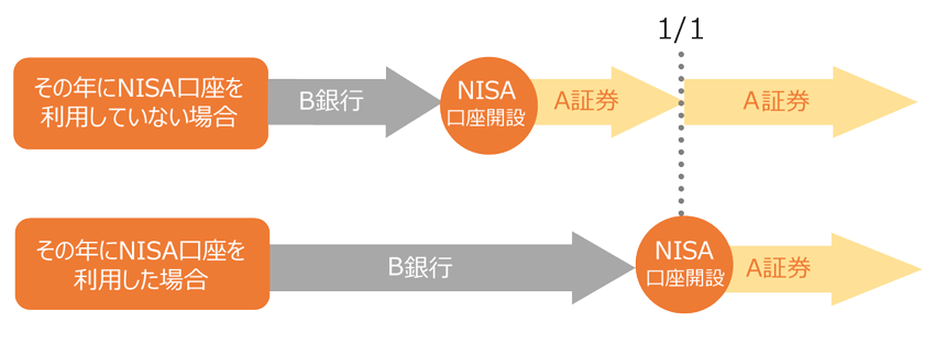 NISA口座を開設している金融機関の変更