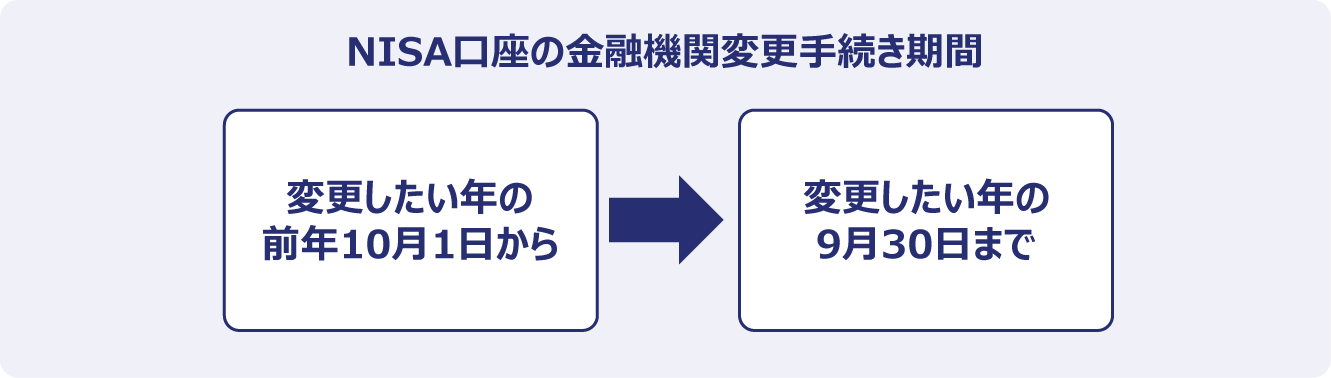 NISA口座の金融機関変更手続き期間