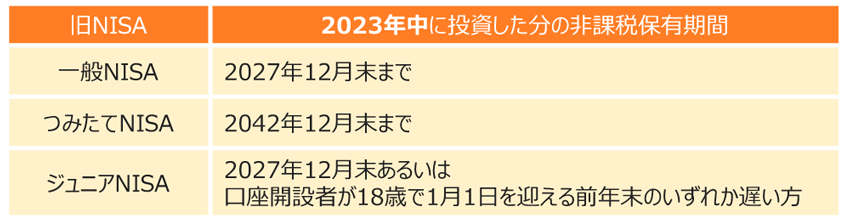 2023年中に投資した分の非課税保有期間