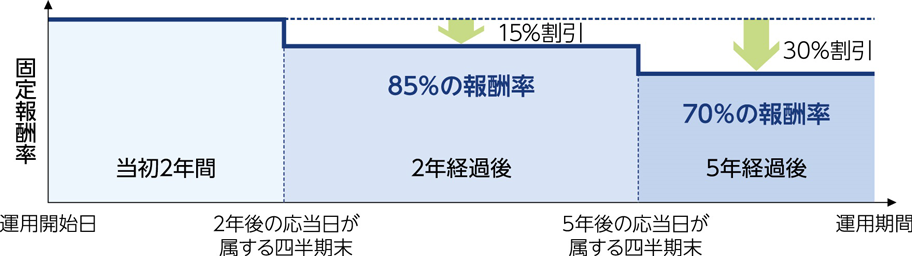 長期保有割引のイメージ