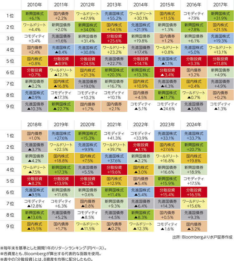資産別リターン表