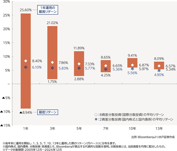国際分散投資のリターン（年率）