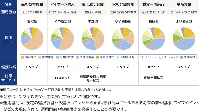 複数ポートフォリオの保有例