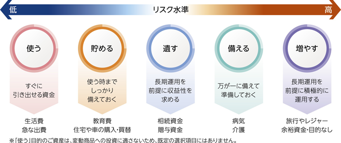 複数ポートフォリオの保有例